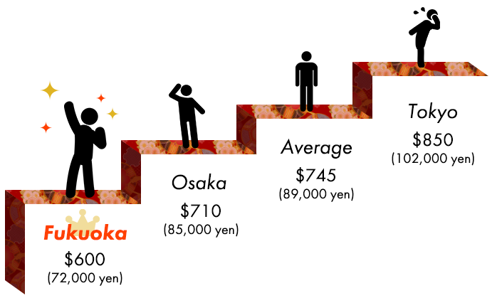 Compare the cost of living in Japan